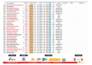 DorsalNom i Llinatges Licencia ClubT_Oficial T_Real Pos- CategoriaPos - 5 km ultimo
parcial Empresam/km
Maria Francisca Grimalt Binimelis1435 1:00:07 0:59:332:51F Veteranas F-3564-29:381445- 30:291454-784
Nacho Ridaura1436 1:00:08 0:59:052:51 Senior392-28:431343- 31:251426-115
Manoli Sanchez Gonzalez1437 1:00:10 0:59:292:51F Veteranas F5012-29:191413- 30:511448-245
Toni Valdevieso Amengual1438 1:00:10 0:59:292:51 Veteranos M-5521-29:191412- 30:511447-1682
Susana Miro Canosa1439 1:00:12 0:59:562:51F Veteranas F-3565-29:011383- 31:111473-1361
Carolina Carrasco Invernón1440 1:00:12 0:59:232:51F Veteranas F-3566-31:121558- 29:001444-356
Oliver Alonso Prados1441 1:00:13 0:59:232:51 Senior393-31:091556- 29:041445-357
Andrea Oriola Garcia1442 1:00:17 0:59:162:51F Senior127-31:191566- 28:581435-982
Jaume Morales Sastre1443 1:00:17 0:59:162:51 Senior394-31:201567- 28:571436-1172
Inmaculada Peláez Durán1444 1:00:17 0:59:172:51F Veteranas F-4041-31:191565- 28:581437-220
Luisa Pou Riutort1445 1:00:17 0:59:302:51F Veteranas F555-28:341329- 31:431451-1226
Saleta Arias1446 1:00:18 0:59:192:51F Senior128-30:421526- 29:361440-882
Enrique Bauza1447 1:00:18 0:58:572:51 Veteranos M-35284-29:591466- 30:191419-562
Carmen Colom Villalonga1448 1:00:18 0:59:332:51F Veteranas F-4042-28:011274- 32:171455-1592
Marta Solé Martín1449 1:00:21 0:59:292:52F Senior129-30:221502- 29:591449-207
Raquel Sánchez Cuadrado1450 1:00:21 0:59:282:52F Veteranas F-4043-30:221501- 29:591446-1530
Marta De La Hoz Muñoz1451 1:00:24 0:59:352:52F Veteranas F-3567-30:541540- 29:301457-348
Natalia Mercer Happel1452 1:00:25 0:59:192:52F Veteranas F-4044-29:501457- 30:351439-822
Jose Miguel Bernabeu Moragon1453 1:00:26 0:59:052:52 Veteranos M-40195-29:501455- 30:361428-689
Cristina Fayos Asensio1454 1:00:26 0:59:052:52F Veteranas F-3568-29:501456- 30:361424-525
Manela Gallego Ruiz1455 1:00:27 0:59:152:52F Veteranas F4520-29:181411- 31:091434-1356
Tono De Pablo Escolá1456 1:00:30 0:59:222:52 Veteranos M-35285-27:131202- 33:171442-1383
Ruben Tello Amador1457 1:00:30 0:59:362:52 Senior395-31:231571- 29:071458-870
Alicia Miguel Encabo1458 1:00:30 0:59:312:52F Senior130-30:021469- 30:281452-460
Manuel Jose Bravo Notario1459 1:00:31 0:59:372:52 Veteranos M-40196-31:231569- 29:081459-762
Vicenç Bauza Ferrer1460 1:00:31 0:59:212:52 Promesa38-30:411525- 29:501441-986
Catalina Sastre Sabater1461 1:00:32 1:00:082:52F Veteranas F-4045-28:301322- 32:021479-81
Victoria De Acuña Mariezcurrena1462 1:00:34 0:59:472:52F Veteranas F-4046-28:021278- 32:321464-1319
Adoració París Hidalgo1463 1:00:34 1:00:032:52F Senior131-29:471453- 30:471478-176
Raúl Ruiz Tegeo1464 1:00:37 0:59:502:52 Senior396-30:071477- 30:301469-999
www.elitechip.net info@elitechip.net TEL.676 035 552Página 49 de 58
 