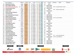DorsalNom i Llinatges Licencia ClubT_Oficial T_Real Pos- CategoriaPos - 5 km ultimo
parcial Empresam/km
Rubén Blanco Cantero115 0:39:18 0:39:111:52 Senior52-19:13142- 20:05116-1622
Oscar Delgado Oyarbide116 0:39:21 0:39:211:52 Veteranos M-4012-18:49103- 20:32123-836
Maria Teodora Ruano Sanchon A.SALMANTINAATL.VETER117 0:39:23 0:39:211:52F Veteranas F451-19:20154- 20:03122- SA4573791
Javier Rodriguez Garcia118 0:39:25 0:39:161:52 Veteranos M-3536-19:17148- 20:08119-644
Pau Mas Valens AMISTAT-FISIOPLANET119 0:39:26 0:39:231:52 Senior53-19:21155- 20:05124- IB45271728
Anders Tvelin120 0:39:26 0:38:581:52 Veteranos M-4013-19:42191- 19:44107-1558
Krasimir Zdravkov Damyanov121 0:39:27 0:39:091:52 Senior54-20:14242- 19:13114-380
Jaume Rubi Alos122 0:39:31 0:39:261:52 Senior55-19:00116- 20:31126-1519
Joan Josep Anckermann Alomar123 0:39:32 0:39:201:52 Veteranos M-457-19:09132- 20:23121-953
Stephan Hoffmann124 0:39:33 0:39:281:52 Veteranos M-458-18:4699- 20:47128-1181
Emilio Delacamara Perona CLUB FIDIPIDES125 0:39:34 0:39:341:53 Veteranos M-651-19:05127- 20:29136- IB11554344
Álvaro González Rodríguez126 0:39:35 0:39:321:53 Veteranos M-3537-19:28169- 20:07132-24
Pia-maria Thoma127 0:39:36 0:39:341:53F Senior1-19:19149- 20:17134-1019
David Perez Pol128 0:39:39 0:39:361:53 Senior56-19:24164- 20:15137-424
Carlos Mateos De Pedro129 0:39:39 0:39:361:53 Veteranos M-459-19:05125- 20:34138-1250
Javier Utrilla Salvà130 0:39:39 0:39:281:53 Senior57-19:46201- 19:53127-646
Enrique Izcue Capó131 0:39:41 0:39:371:53 Veteranos M-4014-19:16146- 20:25139-1533
David Pereira Dominguez132 0:39:43 0:39:241:53 Senior58-19:30175- 20:13125-79
Daniel Pla Escobar133 0:39:45 0:39:441:53 Promesa5-18:4598- 21:00146-1664
Biel Grau Roca134 0:39:46 0:39:401:53 Senior59-19:10135- 20:36140-1279
Josep Sbert Salom135 0:39:48 0:39:341:53 Veteranos M-4015-19:11136- 20:37135-1863
Sergio García Quiñones136 0:39:48 0:39:421:53 Senior60-19:05126- 20:43141-338
Juan F. Morey Barrantes137 0:39:49 0:39:421:53 Veteranos M-4016-19:57222- 19:52143-705
Fernando Morales Fernandez ATLETISME MANACOR138 0:39:49 0:39:481:53 Senior61-19:12140- 20:37149- IB71611645
Jose Gomiz Faulin CLUB FIDIPIDES139 0:39:49 0:39:491:53 Veteranos M-552-19:47204- 20:02152- IB142891499
Jose Bonnín Moya140 0:39:50 0:39:481:53 Senior62-19:20153- 20:30150-1178
Jordi Moragues141 0:39:51 0:39:501:53 Senior63-18:55110- 20:56154-113
Carlos Roig Broman142 0:39:52 0:39:471:53 Veteranos M-3538-19:50212- 20:02147-1233
Jaume Zanoguera Sastre143 0:39:52 0:39:431:53 Veteranos M-4017-19:44194- 20:08144-1718
Sebastian Oliver Lopez144 0:39:53 0:39:441:53 Veteranos M-4018-19:06129- 20:47145-1241
www.elitechip.net info@elitechip.net TEL.676 035 552Página 5 de 58
 