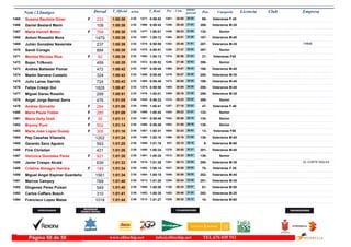 DorsalNom i Llinatges Licencia ClubT_Oficial T_Real Pos- CategoriaPos - 5 km ultimo
parcial Empresam/km
Susana Bautista Giner1465 1:00:38 0:59:522:52F Veteranas F-3569-30:081481- 30:301471-233
Daniel Bestard Marin1466 1:00:38 0:59:422:52 Veteranos M-35286-28:451348- 31:531460-109
Marta Vanrell Anton1467 1:00:38 1:00:012:52F Senior132-29:331438- 31:051477-799
Antoni Rosselló Mora1468 1:00:39 1:00:122:52 Veteranos M-40197-28:511364- 31:481481-1479
Julián González Navarrete1469 1:00:39 0:59:592:52 Veteranos M-35287-28:481353- 31:511475- TIRME237
Sandi Coragic1470 1:00:39 0:59:512:52 Senior397-27:471250- 32:521470-884
Montse Nicolau Rius1471 1:00:39 1:00:132:52F Veteranas F4521-28:561374- 31:431482-92
Bojan Trifkovic1472 1:00:39 0:59:522:52 Senior398-27:461249- 32:531472-499
Andres Ballester Pomar1473 1:00:42 0:59:482:53 Veteranos M-40198-30:071480- 30:351467-472
Martin Servera Costello1474 1:00:43 0:59:492:53 Veteranos M-35288-30:071476- 30:361468-324
Julio Lanas Garrido1475 1:00:43 0:59:482:53 Veteranos M-40199-30:051473- 30:381465-724
Felipe Crespi Gui1476 1:00:47 0:59:582:53 Veteranos M-40200-30:091485- 30:381474-1826
Miguel Garau Rosello1477 1:00:51 1:00:012:53 Veteranos M-35289-29:161409- 31:351476-299
Angel Jorge Bernat Serra1478 1:01:05 0:59:222:54 Senior399-28:231313- 32:421443-476
Andrea Gorosito1479 1:01:08 1:00:412:54F Veteranas F-4047-27:161207- 33:521494-284
Maria Paula Treber1480 1:01:09 1:00:422:54F Senior133-29:221424- 31:471495-285
Maria Veñy Orell1481 1:01:11 0:59:462:54F Senior134-30:561542- 30:151461-35
Bryony Punt1482 1:01:14 0:59:482:54F Senior135-31:551583- 29:191466-502
Maria Jose Lopez Guasp1483 1:01:16 1:00:312:54F Veteranas F5013-32:231604- 28:531487-305
Pep Casañas Vilamala1484 1:01:24 1:00:102:55 Veteranos M-45138-30:161496- 31:081480-1202
Gerardo Sanz Aguero1485 1:01:25 1:01:182:55 Veteranos M-609-25:15937- 36:101509-593
Fink Christian1486 1:01:26 1:00:342:55 Veteranos M-40201-28:551370- 32:311490-431
Veronica Gonzalez Perez1487 1:01:30 1:00:352:55F Senior136-30:331513- 30:571491-921
Javier Crespo Alcalá1488 1:01:33 1:01:282:55 Veteranos M-35290-28:131301- 33:201515- EL CORTE INGLES639
Cristina Almagro Herrera1489 1:01:34 1:00:142:55F Veteranas F-3570-30:591547- 30:351483-148
Miguel Angel Espinar Guardeño1490 1:01:34 1:00:152:55 Veteranos M-40202-30:591546- 30:351484-1561
Marcos Campoy1491 1:01:40 1:01:202:55 Veteranos M-35291-28:041284- 33:361512-769
Diogenes Perez Pulsan1492 1:01:40 1:00:582:55 Veteranos M-5061-26:331120- 35:071506-549
Carlos Caffaro Bosch1493 1:01:41 1:00:352:55 Veteranos M-35292-29:461452- 31:551492-310
Francisco Lopez Matas1494 1:01:44 1:01:272:56 Veteranos M-6010-28:321325- 33:121513-1018
www.elitechip.net info@elitechip.net TEL.676 035 552Página 50 de 58
 