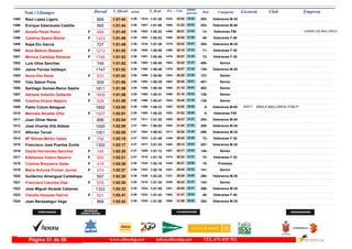 DorsalNom i Llinatges Licencia ClubT_Oficial T_Real Pos- CategoriaPos - 5 km ultimo
parcial Empresam/km
Raul Lopez Ligero1495 1:01:44 1:01:282:56 Veteranos M-35293-25:581032- 35:461514-869
Enrique Valenzuela Castilla1496 1:01:44 1:01:062:56 Veteranos M-40203-31:221568- 30:221507-565
Aurelia Perez Perez1497 1:01:45 1:00:532:56F Veteranas F5014-29:511458- 31:541502- CASINO DE MALLORCA489
Catalina Sastre Bisbal1498 1:01:46 1:00:532:56F Veteranas F-4048-30:201500- 31:261503-1223
Kepa Elu Garcia1499 1:01:49 1:01:292:56 Veteranos M-35294-28:021279- 33:471516-727
Aina Beltran Bestard1500 1:01:52 1:00:582:56F Veteranas F-3571-30:191499- 31:331505-1213
Monica Cañellas Retamar1501 1:01:52 1:00:492:56F Veteranas F-3572-30:071478- 31:451497-1746
Luis Ulloa Sanchez1502 1:01:52 1:00:502:56 Senior400-30:251503- 31:271500-749
Jaime Fornes Vallespir1503 1:01:52 1:00:492:56 Veteranos M-45139-30:071479- 31:451498-1747
Nuria Vila Perez1504 1:01:52 1:00:502:56F Senior137-30:261504- 31:261499-833
Tolo Salom Pons1505 1:01:56 1:00:392:56 Senior401-29:551462- 32:011493-909
Santiago Gomez-Reino Sastre1506 1:01:58 1:00:302:56 Senior402-31:151560- 30:431486-1811
Adriana Valentin Gallardo1507 1:01:58 1:00:312:56F Senior138-31:151559- 30:431488-1809
Cristina Vicens Najarro1508 1:01:59 1:00:472:56F Senior139-30:401524- 31:191496-528
Pablo Colom Balaguer BIKILA MALLORCA-TONI P1509 1:02:00 1:00:332:56 Veteranos M-659-32:051593- 29:551489- IB32171892
Manuela Alcaide Ortiz1510 1:02:01 1:00:222:56F Veteranas F556-31:021552- 30:591485-1827
Juan Oliver Navia1511 1:02:04 1:01:202:57 Veteranos M-40204-30:271508- 31:371511-696
Jose Vicente Vila Alabao1512 1:02:08 1:00:522:57 Veteranos M-35295-31:041553- 31:041501-1000
Alfonso Teruel1513 1:02:08 1:00:532:57 Veteranos M-35296-30:281511- 31:401504-1001
Mª Nieves Miñón Galea1514 1:02:15 1:01:492:57F Veteranas F-3573-29:391446- 32:361523-754
Francisco José Puertas Zurita1515 1:02:17 1:01:332:57 Veteranos M-35297-29:141404- 33:031517-1300
Dayda Hernandez Sanchez1516 1:02:20 1:01:122:57F Senior140-30:171497- 32:031508-149
Edelweiss Valero Navarro1517 1:02:21 1:01:192:57F Veteranas F-3574-30:341515- 31:471510-550
Cristina Bisquerra Sales1518 1:02:26 1:02:182:58F Promesa10-29:271430- 32:591534-418
Maria Antonia Froilan Jaume1519 1:02:27 1:02:162:58F Senior141-29:451451- 32:421533-274
Guillermo Amengual Cantallops1520 1:02:28 1:02:242:58 Veteranos M-35298-28:291321- 33:591536-597
Francisca Canorea Diaz1521 1:02:30 1:01:342:58F Senior142-30:431530- 31:471518-576
Jose Miguel Alcaide Cabanes1522 1:02:32 1:01:552:58 Veteranos M-35299-29:551461- 32:371524-1322
Claudia Vazquez Garcia1523 1:02:41 1:01:422:58F Veteranas F-4049-31:471582- 30:541522-521
Joan Berasategui Vega1524 1:02:43 1:01:582:58 Veteranos M-35300-31:591589- 30:441525-969
www.elitechip.net info@elitechip.net TEL.676 035 552Página 51 de 58
 