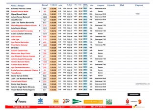 DorsalNom i Llinatges Licencia ClubT_Oficial T_Real Pos- CategoriaPos - 5 km ultimo
parcial Empresam/km
Eduardo Pascual Cuesta1525 1:02:44 1:01:592:58 Veteranos M-35301-31:581586- 30:461526-968
Raquel Pericás Mulet1526 1:02:48 1:01:412:59F Senior143-32:141598- 30:341520-96
Miguel Bauzá Salvá1527 1:02:51 1:02:122:59 Veteranos M-35302-29:071389- 33:441532- TIRME239
Antoni Torres Martorell1528 1:02:56 1:02:052:59 Veteranos M-5062-29:151407- 33:411528-1205
Alex Werneke1529 1:02:57 1:02:112:59 Veteranos M-45140-29:421448- 33:151531-124
Jose Luis Pablos Barcenilla1530 1:02:59 1:01:412:59 Senior403-32:201600- 30:391521-677
Maria Magdalena Mestre Vicedo1531 1:03:01 1:01:412:59F Veteranas F-3575-30:461532- 32:151519-218
Luis García Albújar1532 1:03:07 1:02:473:00 Senior404-29:151406- 33:521545-1211
Antonia Calafell Fernandez1533 1:03:12 1:02:433:00F Veteranas F-4050-29:211417- 33:511543-131
Carlos Caballero Martinez1534 1:03:17 1:02:003:00 Senior405-29:581464- 33:191527-1011
Sol Elizondo1535 1:03:22 1:02:463:00F Veteranas F4522-30:581545- 32:241544-898
Julia Egle1536 1:03:23 1:02:473:00F Veteranas F-3576-31:041554- 32:191546-719
Ana Garcia Bermudez1537 1:03:25 1:02:233:00F Senior144-30:341514- 32:511535-468
Pilar Martín Delestal1538 1:03:25 1:02:303:00F Veteranas F5015-32:591624- 30:261541-1430
DF0K9641539 1:03:28 1:02:063:00 406-31:291573- 31:591530-
Susana Casasnovas1540 1:03:28 1:02:053:00F Senior145-31:301574- 31:581529-42
Maria Jose Bayo Pardo1541 1:03:28 1:02:243:00F Senior146-31:011550- 32:271538-786
Ana Elizabeth Garcia Jimenez1542 1:03:28 1:02:243:00F Senior147-30:381518- 32:501537-471
Antonia Capellà Busquets1543 1:03:30 1:02:543:01F Veteranas F-3577-32:321608- 30:581549-353
Gemma Barceló Ramis1544 1:03:31 1:03:053:01F Senior148-30:081482- 33:231555-1424
Carmen Plaza Molina1545 1:03:32 1:03:123:01F Veteranas F-4051-31:011548- 32:311559-514
Ana Carreras Barrueco1546 1:03:32 1:03:033:01F Senior149-30:541541- 32:381551-266
Paula Sanchez-cabezudo Chatruc1547 1:03:33 1:02:393:01F Senior150-33:021629- 30:311542-82
Tania Estela1548 1:03:35 1:02:253:01F Senior151-30:401522- 32:551539-907
Daniel García Andrés1549 1:03:36 1:02:483:01 Senior407-31:181564- 32:181547-532
Juan Luis Muntaner Morey1550 1:03:37 1:03:043:01 Veteranos M-40205-30:141488- 33:231552-260
Xisca Castell Ripoll1551 1:03:37 1:03:043:01F Veteranas F-4052-30:141489- 33:231553-259
Pedro Gost Navarro1552 1:03:45 1:02:543:01 Veteranos M-35303-30:141490- 33:311548- ZLEEPINGHOTELS.CO856
Gabriel Angel Martin Miranda1553 1:03:45 1:03:193:01 Veteranos M-5522-29:141403- 34:311564-1569
Victor Manuel Flores Segovia1554 1:03:52 1:02:253:02 Veteranos M-35304-33:341661- 30:181540-931
www.elitechip.net info@elitechip.net TEL.676 035 552Página 52 de 58
 
