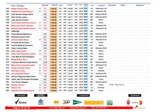 DorsalNom i Llinatges Licencia ClubT_Oficial T_Real Pos- CategoriaPos - 5 km ultimo
parcial Empresam/km
Magda Pedrisa Puig1555 1:03:52 1:03:003:02F Veteranas F-4053-31:551584- 31:571550-30
Angeles Hernandez Riesco1556 1:03:54 1:03:273:02F Veteranas F5016-29:141402- 34:401566-161
Juan Antonio Aragon Roca1557 1:03:56 1:03:383:02 Veteranos M-40206-27:561266- 36:001573-256
Raul Conde Lozano1558 1:04:08 1:03:113:02 Veteranos M-35305-30:431528- 33:251558-296
Julio Alonso Enrique1559 1:04:08 1:03:113:02 Senior408-30:571543- 33:111556-721
Ana Cristina Arizmendi Gomez1560 1:04:08 1:03:113:02F Senior152-30:581544- 33:101557-470
Maria Jose Ferret Aguilera1561 1:04:09 1:03:293:02F Veteranas F4523-31:581587- 32:111568-787
María Dolores Valdes Campos1562 1:04:10 1:03:313:02F Veteranas F-3578-31:581585- 32:121570-1943
DK6P2SS1563 1:04:17 1:03:283:03 409-32:441614- 31:331567-
Pedro Mendez Malmierca1564 1:04:19 1:03:313:03 Veteranos M-35306-32:471617- 31:321571-1531
Bartolome Duran Florit1565 1:04:20 1:03:133:03 Veteranos M-35307-31:171563- 33:031560-491
Antonia Valles Bauza1566 1:04:23 1:03:163:03F Veteranas F-3579-31:171562- 33:061561-480
Christian Bonet Suñer1567 1:04:25 1:03:043:03 Senior410-33:021630- 31:231554-518
Vicente Martinez Carretero1568 1:04:26 1:03:313:03 Senior411-32:171599- 32:091569-924
Pedro Lliteras Melis1569 1:04:27 1:03:233:03 Veteranos M-5063-33:001625- 31:271565-1220
Belén Sáez Vicens1570 1:04:28 1:03:333:03F Senior153-33:011627- 31:271572-58
Maria Jose Fernandez Castilla1571 1:04:29 1:03:163:03F Senior154-33:071634- 31:221562-379
Juan Manuel Ruiz Rodriguez1572 1:04:29 1:03:173:03 Senior412-33:041632- 31:251563-378
Marga Mestre Serra1573 1:04:30 1:04:013:03F Senior155-31:101557- 33:201583-770
Francisco Manuel Cortés García1574 1:04:33 1:03:403:04 Veteranos M-40207-31:021551- 33:311574-1238
Maria Dolors Gonzalez Valles1575 1:04:39 1:04:263:04F Veteranas F-3580-30:521536- 33:471587-782
Anabel Gonzalez Valles1576 1:04:39 1:04:253:04F Senior156-30:521537- 33:471586-1810
Aina Bauza Roig1577 1:04:40 1:03:483:04F Promesa11-29:101396- 35:301580-439
Laura Nadalutti Rizzoli1578 1:04:43 1:03:413:04F Veteranas F4524-32:111594- 32:321575-154
Antonio Nogueras Bascuñana1579 1:04:43 1:03:423:04 Veteranos M-40208-32:111595- 32:321576-153
Jaime Juan Fernandez Fernandez1580 1:04:50 1:03:443:04 Junior24-33:121643- 31:381577-632
Toni Torres Vallespir1581 1:04:50 1:03:493:04 Veteranos M-40209-31:431580- 33:071581-914
Sandra Caufriez ADA CALVIA1582 1:04:50 1:03:463:04F Senior157-33:131644- 31:371579- IB15891885
Helena Coll1583 1:04:59 1:03:453:05F Promesa12-32:221603- 32:371578-603
Maria Del Pilar Ibañez Bosch1584 1:05:02 1:04:233:05F Senior158-32:041591- 32:581585-781
www.elitechip.net info@elitechip.net TEL.676 035 552Página 53 de 58
 