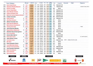 DorsalNom i Llinatges Licencia ClubT_Oficial T_Real Pos- CategoriaPos - 5 km ultimo
parcial Empresam/km
Núria Chardi Olmos1615 1:06:46 1:05:393:10F Veteranas F-3585-31:321577- 35:141616-132
Sebastiana Miralles Martorell1616 1:06:49 1:05:583:10F Veteranas F557-33:031631- 33:461620- CASINO DE MALLORCA893
Patricia Luna Mas1617 1:06:54 1:05:383:10F Senior166-33:121641- 33:421614-841
Carmen Rojas Matas1618 1:06:56 1:05:383:10F Veteranas F-4060-33:211649- 33:351615-515
Rocio Morales Orihuela1619 1:06:59 1:06:043:11F Veteranas F-3586-33:331660- 33:261623-114
Virginia Hinarejos Cobo1620 1:07:08 1:06:443:11F Veteranas F-4061-31:431579- 35:251632-934
Maria Del Carmen Alabarce Gomez1621 1:07:08 1:06:443:11F Veteranas F-3587-30:161495- 36:521633-779
Cristian Fernandez1622 1:07:08 1:05:433:11 Veteranos M-35309-33:001626- 34:081617-524
Paula Caraccia1623 1:07:08 1:05:443:11F Veteranas F-3588-33:011628- 34:071618-847
Jilly Perez Carrasco1624 1:07:10 1:06:073:11F Senior167-34:281686- 32:421624-189
Alberto Fernandez Vera1625 1:07:10 1:06:073:11 Senior416-33:301655- 33:401625-446
Olaya Sanchez Madrona1626 1:07:12 1:06:093:11F Senior168-33:301654- 33:421626-834
Maria Antonia Vives Barcelo1627 1:07:12 1:06:243:11F Senior169-30:531538- 36:191629-778
Vanessa Verd Vidal1628 1:07:15 1:06:173:11F Senior170-33:351662- 33:401627- TIRME1676
Jaume Ramonell Miralles1629 1:07:18 1:06:033:11 Senior417-34:151683- 33:031621-98
Raquel Miñano Maldonado1630 1:07:23 1:07:113:12F Veteranas F-4062-33:091638- 34:141641-866
Sebastian Reynes Baumgartner1631 1:07:23 1:07:123:12 Veteranos M-40212-33:091639- 34:141643-891
Eva Luna Pereda1632 1:07:25 1:06:273:12F Senior171-33:201648- 34:051630-568
Antonio Marin Marrón1633 1:07:28 1:07:133:12 Veteranos M-5523-29:341439- 37:541644-1881
Noemi Sanz Duran1634 1:07:38 1:07:043:12F Veteranas F4527-33:401665- 33:581636- EL CORTE INGLES444
Jaime Sampol Lorente1635 1:07:38 1:06:213:12 Senior418-33:111640- 34:271628-1012
Coro Soto Loma DIANA ATLETIC CLUB1636 1:07:46 1:06:373:13F Veteranas F-4063-33:181646- 34:281631- BR357216
Mar Salva1637 1:08:03 1:07:093:14F Senior172-33:591676- 34:041637-53
Daniel Sampedro Palerm1638 1:08:04 1:07:103:14 Senior419-33:581675- 34:061638-1896
Laura Menendez Alvarez1639 1:08:04 1:07:103:14F Senior173-34:021678- 34:021639-988
Antonia Torres Fernandez1640 1:08:11 1:07:113:14F Veteranas F-4064-32:451615- 35:261642-479
Juan Granados Palomares1641 1:08:11 1:07:113:14 Veteranos M-40213-32:461616- 35:251640-694
Belen Ferra Barcelo1642 1:08:12 1:07:453:14F Senior174-32:481619- 35:241648-66
Karen Schwartz1643 1:08:18 1:08:033:14F Veteranas F-3589-25:15936- 43:031651-1379
Nuria Satorra Nadal1644 1:08:18 1:08:033:14F Senior175-32:541622- 35:241650-832
www.elitechip.net info@elitechip.net TEL.676 035 552Página 55 de 58
 