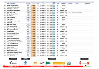 DorsalNom i Llinatges Licencia ClubT_Oficial T_Real Pos- CategoriaPos - 5 km ultimo
parcial Empresam/km
Ismael Garcia Gomez205 0:40:57 0:40:471:56 Senior83-20:20256- 20:37208-249
Francisco Polo Cantador206 0:40:58 0:40:491:57 Veteranos M-4032-19:30174- 21:28211-1263
Tofol Esteva Martorell207 0:40:59 0:40:541:57 Senior84-19:57219- 21:02215-275
Juan Manuel Henry Ramis208 0:40:59 0:40:551:57 Veteranos M-4033-19:44196- 21:15216-709
Iván Marí Ferrer CA BADIA DE PALMA209 0:41:00 0:40:481:57 Veteranos M-3552-20:07232- 20:53210- IB69511744
Eulogio Duque Coba210 0:41:02 0:40:591:57 Veteranos M-4034-19:44195- 21:18218-1458
Xisco Romo211 0:41:03 0:40:321:57 Veteranos M-4035-20:00225- 21:03194-1679
Ivan Ruiz Monjo212 0:41:04 0:40:571:57 Senior85-19:35182- 21:29217-1543
Fran Perez213 0:41:07 0:39:331:57 Senior86-21:08362- 19:59133-300
Juan Miguel Forteza Moyá214 0:41:08 0:41:081:57 Senior87-19:23161- 21:45224-1150
1WKC2V6215 0:41:12 0:41:081:57 88-20:22261- 20:50225-
Marc Rigo Andreu216 0:41:13 0:41:011:57 Senior89-20:25267- 20:48222-1177
Tolo Garau Llabrés217 0:41:15 0:41:011:57 Veteranos M-3553-19:42192- 21:33221-972
Eugenio Gallego Fernandez218 0:41:16 0:41:111:57 Veteranos M-4513-19:46199- 21:30229-1467
Pedro Vicens Gomila219 0:41:17 0:40:511:57 Senior90-20:41296- 20:36212-991
Per Blomberg220 0:41:17 0:41:091:57 Veteranos M-3554-20:17249- 21:00227-860
Antonio Gallego Lopez221 0:41:20 0:41:101:58 Senior91-20:10237- 21:10228-1606
Javier Rosselló Jaume222 0:41:20 0:41:041:58 Veteranos M-3555-19:49207- 21:31223-645
Josue Deniz223 0:41:20 0:40:301:58 Senior92-20:42301- 20:38191-1781
Antoni Obrador Nicolau224 0:41:23 0:41:001:58 Veteranos M-4036-20:17248- 21:06220-1802
Fernando Enguita Esteban225 0:41:23 0:41:141:58 Veteranos M-4037-20:19254- 21:04231-1370
Francisco Antonio Ureña Garcia226 0:41:24 0:41:171:58 Veteranos M-4038-19:28171- 21:56234-1687
Luis Arnaiz Rodriguez227 0:41:25 0:41:091:58 Senior93-19:41190- 21:44226-1930
Diego Garcia Jimenez228 0:41:25 0:40:531:58 Veteranos M-3556-20:44304- 20:41214-200
Xisco Forteza229 0:41:25 0:41:231:58 Veteranos M-3557-20:34280- 20:51240-1595
Sergio Juan Espinosa230 0:41:27 0:41:211:58 Junior5-19:54216- 21:33238-1190
Ramon Garcia Plaza231 0:41:28 0:41:171:58 Veteranos M-4514-20:28272- 21:00233-1391
Juan Manuel Sebastià Martin232 0:41:28 0:40:341:58 Junior6-20:49314- 20:39195-374
Rafel Alzamora Ferriol233 0:41:28 0:41:241:58 Promesa12-20:23264- 21:05241-864
Jens Ronstrom234 0:41:30 0:41:151:58 Veteranos M-3558-20:23266- 21:07232-385
www.elitechip.net info@elitechip.net TEL.676 035 552Página 8 de 58
 