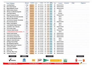 DorsalNom i Llinatges Licencia ClubT_Oficial T_Real Pos- CategoriaPos - 5 km ultimo
parcial Empresam/km
Juan Mut Munar235 0:41:31 0:41:131:58 Veteranos M-3559-20:45308- 20:46230-1788
Bruno Diaz Garrido236 0:41:31 0:41:301:58 Veteranos M-3560-19:47203- 21:44248-72
Miguel Malpesa Correal237 0:41:32 0:41:291:58 Veteranos M-4039-19:29172- 22:03247-1345
Adolfo Velasco Benito238 0:41:33 0:41:271:58 Senior94-20:06231- 21:27243-1290
Alfonso Luis Montiel Exposito239 0:41:34 0:41:281:58 Senior95-19:43193- 21:51244-1312
Jordi Palou Muñoz240 0:41:35 0:41:331:58 Promesa13-19:17147- 22:18251-181
Miquel Company Alcover241 0:41:36 0:41:221:58 Veteranos M-3561-20:19253- 21:17239-1767
Víctor Manuel Fernández Quindós242 0:41:37 0:41:371:58 Senior96-20:33278- 21:04253-933
Mauricio Latta Paredes243 0:41:37 0:41:251:58 Senior97-19:34180- 22:03242-802
Jose Antonio Vázquez Fernández244 0:41:39 0:41:391:58 Senior98-20:07233- 21:32255-76
Raul Gonzalez Novoa245 0:41:40 0:41:321:59 Veteranos M-4515-19:47205- 21:53250-1803
Sergio Luque Medina246 0:41:40 0:41:211:59 Senior99-20:09236- 21:31236-1464
Juan Sebastià Rotger Escales247 0:41:40 0:41:211:59 Senior100-20:11239- 21:29237-292
José Maria Sanz Sánchez248 0:41:41 0:41:311:59 Veteranos M-4040-20:20258- 21:21249-688
Toni Comas López249 0:41:41 0:41:181:59 Promesa14-21:03347- 20:38235-1913
Francisco Sales Sureda250 0:41:42 0:41:281:59 Veteranos M-4516-20:42298- 21:00245-1512
Lissetth Katherine Ortiz Cevallos251 0:41:45 0:41:441:59F Senior3-19:35181- 22:10260-734
Ismael Fortea Alcaide252 0:41:50 0:41:341:59 Veteranos M-3562-20:37287- 21:13252-1768
Jose Antonio Alonso Ruiz253 0:41:50 0:41:381:59 Veteranos M-3563-20:34281- 21:16254-1621
Juan Antonio Llompart Pou254 0:41:51 0:41:411:59 Veteranos M-4041-20:17247- 21:34256-227
Juan Jose Rs Requena Sanso255 0:41:51 0:41:491:59 Senior101-19:50210- 22:01270-342
Alejandro Cabot Binimelis256 0:41:51 0:41:481:59 Senior102-19:41189- 22:10268-451
Santiago Garcia Roigé257 0:41:53 0:41:461:59 Veteranos M-4517-20:19252- 21:34266-1206
Raul Minguella Figueras258 0:41:55 0:41:461:59 Veteranos M-3564-20:59338- 20:56265-1786
Miguel Angel Navarro Talavera259 0:41:56 0:41:431:59 Veteranos M-3565-20:16245- 21:40258-1612
Jose Nieto Castello260 0:41:58 0:41:521:59 Veteranos M-4518-20:31274- 21:27273-1819
Juan Ferrer Rodriguez261 0:41:59 0:41:471:59 Veteranos M-3566-20:10238- 21:49267-1613
David Trias262 0:42:01 0:40:591:59 Veteranos M-4042-20:42299- 21:19219-1813
Fernando Mas Vives263 0:42:05 0:41:532:00 Veteranos M-3567-21:29412- 20:36276-1273
Tomeu Tous Duran264 0:42:05 0:41:522:00 Veteranos M-3568-21:29411- 20:36274-980
www.elitechip.net info@elitechip.net TEL.676 035 552Página 9 de 58
 