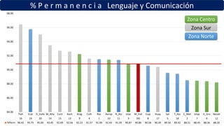 % P e r m a n e n c i a Lenguaje y Comunicación
Tlah Ecat D_Valle M_Alta Cont Xoch Arag Culh Ros Aerop N_Atz Iztac M_Inst Cuaj Huay Sat T_Azc C_Met Iztap V_Gro Nezah
16 19 20 14 15 13 9 4 1 10 11 3 DG 8 17 5 18 2 7 6 12
%Perm 96.42 95.75 95.00 93.45 92.69 92.56 92.23 91.57 91.49 91.43 91.39 90.87 90.86 90.58 90.39 89.56 89.42 88.51 88.45 88.36 88.20
84.00
86.00
88.00
90.00
92.00
94.00
96.00
98.00
Zona Centro
Zona Sur
Zona Norte
 