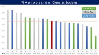 % A p r o b a c i ó n Ciencias Sociales
Xoch Ecat D_Valle M_Alta Iztac Arag Tlah Huay Ros Iztap M_Inst C_Met Cuaj Cont Sat Aerop T_Azc Culh N_Atz V_Gro Nezah
13 19 20 14 3 9 16 17 1 7 DG 2 8 15 5 10 18 4 11 6 12
%Ap 92.63 92.44 90.05 89.82 86.26 85.78 85.44 85.30 85.26 84.80 83.29 83.27 82.50 81.98 81.58 81.54 81.18 80.49 78.78 78.02 71.05
60.00
65.00
70.00
75.00
80.00
85.00
90.00
95.00
Zona Centro
Zona Sur
Zona Norte
 
