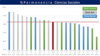 % P e r m a n e n c i a Ciencias Sociales
Ecat M_Alta D_Valle Tlah Xoch Arag Ros Huay Iztac Culh M_Inst Cont Iztap C_Met Cuaj Aerop T_Azc Sat N_Atz V_Gro Nezah
19 14 20 16 13 9 1 17 3 4 DG 15 7 2 8 10 18 5 11 6 12
%Perm 97.21 97.17 95.84 94.97 94.29 94.13 94.11 92.63 92.39 92.33 91.36 91.20 91.01 90.90 90.77 90.52 89.92 88.66 88.58 87.52 82.58
75.00
80.00
85.00
90.00
95.00
100.00
Zona Centro
Zona Sur
Zona Norte
 