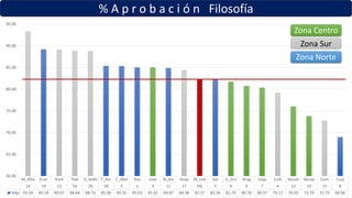 % A p r o b a c i ó n Filosofía
M_Alta Ecat Xoch Tlah D_Valle T_Azc C_Met Ros Iztac N_Atz Huay M_Inst Sat V_Gro Arag Iztap Culh Nezah Aerop Cont Cuaj
14 19 13 16 20 18 2 1 3 11 17 DG 5 6 9 7 4 12 10 15 8
%Ap 93.28 89.18 89.07 88.84 88.73 85.38 85.35 85.03 85.02 84.87 84.38 82.37 82.34 81.73 80.76 80.37 79.17 76.03 73.79 72.73 68.96
60.00
65.00
70.00
75.00
80.00
85.00
90.00
95.00
Zona Centro
Zona Sur
Zona Norte
 