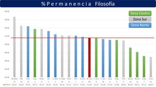 % P e r m a n e n c i a Filosofía
M_Alta Tlah Ecat Iztac Huay Sat C_Met D_Valle Xoch Ros N_Atz M_Inst V_Gro T_Azc Cuaj Arag Culh Aerop Nezah Iztap Cont
14 16 19 3 17 5 2 20 13 1 11 DG 6 18 8 9 4 10 12 7 15
%Perm 96.67 94.50 94.41 93.75 93.74 93.24 92.45 92.16 92.12 92.12 91.81 91.62 91.55 91.30 91.10 91.08 90.92 89.20 88.15 87.17 86.95
82.00
84.00
86.00
88.00
90.00
92.00
94.00
96.00
98.00
Zona Centro
Zona Sur
Zona Norte
 