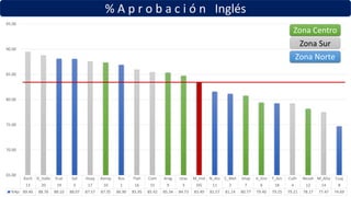 % A p r o b a c i ó n Inglés
Xoch D_Valle Ecat Sat Huay Aerop Ros Tlah Cont Arag Iztac M_Inst N_Atz C_Met Iztap V_Gro T_Azc Culh Nezah M_Alta Cuaj
13 20 19 5 17 10 1 16 15 9 3 DG 11 2 7 6 18 4 12 14 8
%Ap 89.46 88.76 88.10 88.07 87.57 87.35 86.90 85.95 85.42 85.34 84.73 83.49 81.57 81.14 80.77 79.40 79.25 79.21 78.17 77.47 74.69
65.00
70.00
75.00
80.00
85.00
90.00
95.00
Zona Centro
Zona Sur
Zona Norte
 