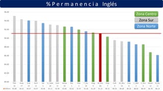 % P e r m a n e n c i a Inglés
Tlah Huay Ecat Xoch Sat D_Valle Cont Aerop Ros Iztac T_Azc Arag M_Inst Iztap Culh M_Alta Cuaj C_Met V_Gro Nezah N_Atz
16 17 19 13 5 20 15 10 1 3 18 9 DG 7 4 14 8 2 6 12 11
%Perm 95.08 94.33 94.07 93.97 93.46 93.11 92.99 92.66 92.62 91.97 91.58 91.29 91.14 90.35 89.54 89.28 89.20 88.60 88.59 86.78 86.14
80.00
82.00
84.00
86.00
88.00
90.00
92.00
94.00
96.00
Zona Centro
Zona Sur
Zona Norte
 