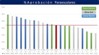% A p r o b a c i ó n Paraescolares
Aerop Xoch N_Atz T_Azc Ecat M_Alta C_Met Tlah D_Valle Cuaj Iztap M_Inst Ros Iztac Nezah Huay Cont Sat V_Gro Arag Culh
10 13 11 18 19 14 2 16 20 8 7 DG 1 3 12 17 15 5 6 9 4
%Ap 89.63 88.48 88.11 87.43 86.31 85.78 85.49 84.97 83.84 82.92 82.63 82.11 82.03 81.76 81.60 81.59 80.31 79.74 77.51 76.44 76.28
65.00
70.00
75.00
80.00
85.00
90.00
95.00
Zona Centro
Zona Sur
Zona Norte
 
