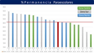 % P e r m a n e n c i a Paraescolares
Xoch Ecat D_Valle M_Alta T_Azc Nezah Aerop N_Atz Tlah Cuaj Huay C_Met M_Inst Ros Sat Arag Iztac Iztap Cont Culh V_Gro
13 19 20 14 18 12 10 11 16 8 17 2 DG 1 5 9 3 7 15 4 6
%Perm 93.75 92.99 92.59 92.49 92.24 92.13 91.86 91.13 91.00 89.76 89.44 89.38 88.52 88.36 88.22 88.20 87.22 87.13 86.03 83.53 82.37
76.00
78.00
80.00
82.00
84.00
86.00
88.00
90.00
92.00
94.00
96.00
Zona Centro
Zona Sur
Zona Norte
 