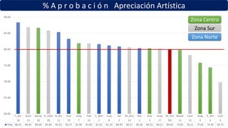% A p r o b a c i ó n Apreciación Artística
T_Azc Xoch Aerop D_Valle N_Atz Ecat Iztap Tlah C_Met Cuaj Sat M_Alta Ros Iztac Huay M_Inst Nezah Cont Arag V_Gro Culh
18 13 10 20 11 19 7 16 2 8 5 14 1 3 17 DG 12 15 9 6 4
%Ap 88.35 86.85 86.68 85.80 85.35 83.27 81.90 81.83 81.62 81.20 80.90 80.57 80.36 80.32 80.21 80.03 79.83 78.21 75.83 74.39 69.75
60.00
65.00
70.00
75.00
80.00
85.00
90.00
Zona Centro
Zona Sur
Zona Norte
 