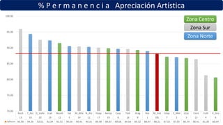 % P e r m a n e n c i a Apreciación Artística
Xoch T_Azc D_Valle Ecat Nezah Sat M_Alta N_Atz Huay Aerop Cuaj Tlah Arag Ros M_Inst Iztap C_Met Iztac Cont Culh V_Gro
13 18 20 19 12 5 14 11 17 10 8 16 9 1 DG 7 2 3 15 4 6
%Perm 95.90 94.36 92.52 92.34 91.51 90.56 90.43 90.31 89.98 89.87 89.68 89.58 89.32 88.97 88.21 87.16 87.05 86.79 86.41 81.30 80.64
70.00
75.00
80.00
85.00
90.00
95.00
100.00
Zona Centro
Zona Sur
Zona Norte
 