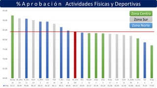 % A p r o b a c i ó n Actividades Físicas y Deportivas
Aerop M_Alta N_Atz Xoch C_Met Ecat Tlah T_Azc Cuaj M_Inst Ros Nezah Iztap Iztac Huay Culh Cont D_Valle V_Gro Sat Arag
10 14 11 13 2 19 16 18 8 DG 1 12 7 3 17 4 15 20 6 5 9
%Ap 92.57 90.99 90.86 90.10 89.35 89.35 88.11 86.51 84.64 84.19 83.69 83.37 83.36 83.20 82.98 82.84 82.40 81.88 80.65 78.59 77.05
60.00
65.00
70.00
75.00
80.00
85.00
90.00
95.00
Zona Centro
Zona Sur
Zona Norte
 