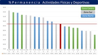 % P e r m a n e n c i a Actividades Físicas y Deportivas
M_Alta Aerop Ecat Nezah D_Valle Tlah N_Atz C_Met Xoch T_Azc Cuaj Huay M_Inst Ros Iztac Iztap Arag Sat Culh Cont V_Gro
14 10 19 12 20 16 11 2 13 18 8 17 DG 1 3 7 9 5 4 15 6
%Perm 94.56 93.85 93.64 92.76 92.65 92.42 91.96 91.72 91.60 90.11 89.84 88.90 88.83 87.75 87.66 87.11 87.08 85.89 85.77 85.66 84.11
78.00
80.00
82.00
84.00
86.00
88.00
90.00
92.00
94.00
96.00
Zona Centro
Zona Sur
Zona Norte
 