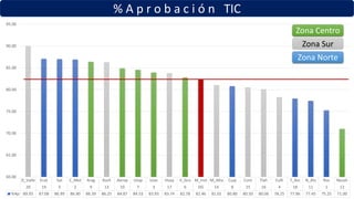 % A p r o b a c i ó n TIC
D_Valle Ecat Sat C_Met Arag Xoch Aerop Iztap Iztac Huay V_Gro M_Inst M_Alta Cuaj Cont Tlah Culh T_Azc N_Atz Ros Nezah
20 19 5 2 9 13 10 7 3 17 6 DG 14 8 15 16 4 18 11 1 12
%Ap 89.93 87.08 86.99 86.90 86.39 86.25 84.87 84.53 83.93 83.74 82.78 82.46 81.01 80.80 80.50 80.06 78.25 77.96 77.45 75.25 71.00
60.00
65.00
70.00
75.00
80.00
85.00
90.00
95.00
Zona Centro
Zona Sur
Zona Norte
 