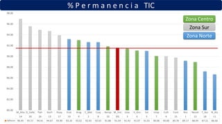 % P e r m a n e n c i a TIC
M_Alta D_Valle Tlah Xoch Huay Ecat Arag C_Met Cuaj Aerop M_Inst Iztac V_Gro Sat Iztap Culh Cont Ros Nezah T_Azc N_Atz
14 20 16 13 17 19 9 2 8 10 DG 3 6 5 7 4 15 1 12 18 11
%Perm 96.95 95.57 94.91 94.67 93.90 93.20 93.02 92.65 92.63 91.86 91.59 91.43 91.07 91.01 90.06 90.00 89.76 89.17 88.94 87.21 86.66
80.00
82.00
84.00
86.00
88.00
90.00
92.00
94.00
96.00
98.00
Zona Centro
Zona Sur
Zona Norte
 