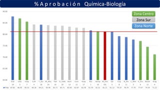 % A p r o b a c i ó n Química-Biología
Ecat Iztac Iztap Culh T_Azc M_Alta Tlah D_Valle Xoch Cont Huay Ros Aerop M_Inst Sat Cuaj N_Atz C_Met V_Gro Nezah Arag
19 3 7 4 18 14 16 20 13 15 17 1 10 DG 5 8 11 2 6 12 9
%Ap 87.82 86.95 85.55 84.28 84.21 83.96 83.71 83.71 83.30 82.87 82.78 81.70 81.31 81.21 81.13 79.19 78.79 77.70 77.07 74.54 71.22
60.00
65.00
70.00
75.00
80.00
85.00
90.00
Zona Centro
Zona Sur
Zona Norte
 