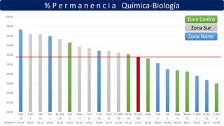 % P e r m a n e n c i a Química-Biología
Ecat Culh Tlah Ros M_Alta Iztac Huay Cont T_Azc Xoch D_Valle Aerop M_Inst Iztap Cuaj Sat Arag Nezah C_Met N_Atz V_Gro
19 4 16 1 14 3 17 15 18 13 20 10 DG 7 8 5 9 12 2 11 6
%Perm 97.34 96.35 96.31 95.93 95.24 94.62 93.65 93.36 92.85 92.77 92.48 92.15 91.63 91.26 90.29 88.99 88.79 88.51 87.62 86.73 85.99
80.00
82.00
84.00
86.00
88.00
90.00
92.00
94.00
96.00
98.00
100.00
Zona Centro
Zona Sur
Zona Norte
 