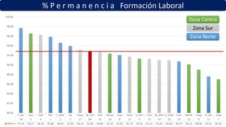 % P e r m a n e n c i a Formación Laboral
T_Azc Iztac Culh Ros C_Met Sat Huay M_Inst Tlah Aerop Cuaj Xoch V_Gro Cont M_Alta D_Valle Ecat Nezah Arag N_Atz Iztap
18 3 4 1 2 5 17 DG 16 10 8 13 6 15 14 20 19 12 9 11 7
%Perm 97.70 96.57 96.24 95.86 94.63 93.94 93.19 92.90 92.80 92.33 92.05 91.70 91.32 91.22 91.02 90.98 90.73 90.12 89.00 87.61 87.01
80.00
82.00
84.00
86.00
88.00
90.00
92.00
94.00
96.00
98.00
100.00
Zona Centro
Zona Sur
Zona Norte
 