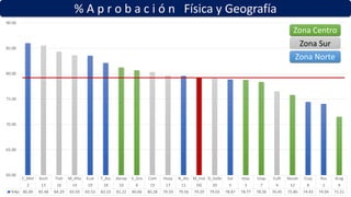 % A p r o b a c i ó n Física y Geografía
C_Met Xoch Tlah M_Alta Ecat T_Azc Aerop V_Gro Cont Huay N_Atz M_Inst D_Valle Sat Iztac Iztap Culh Nezah Cuaj Ros Arag
2 13 16 14 19 18 10 6 15 17 11 DG 20 5 3 7 4 12 8 1 9
%Ap 86.00 85.48 84.29 83.59 83.53 82.10 81.22 80.66 80.28 79.59 79.56 79.29 79.03 78.87 78.77 78.36 76.45 75.80 74.43 74.04 71.51
60.00
65.00
70.00
75.00
80.00
85.00
90.00
Zona Centro
Zona Sur
Zona Norte
 