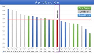 A p r o b a c i ó n
Ecat Xoch D_Valle Tlah M_Alta Iztac C_Met Sat Huay Aerop Ros Iztap M_Inst T_Azc N_Atz Cont Arag V_Gro Culh Cuaj Nezah
19 13 20 16 14 3 2 5 17 10 1 7 DG 18 11 15 9 6 4 8 12
%Ap 86.87 86.33 85.90 84.41 84.01 83.58 83.40 82.82 82.42 82.39 81.69 81.62 81.59 81.00 80.32 79.82 79.68 79.53 78.42 77.06 74.85
68.00
70.00
72.00
74.00
76.00
78.00
80.00
82.00
84.00
86.00
88.00
MediaInst
Zona Centro
Zona Sur
Zona Norte
 