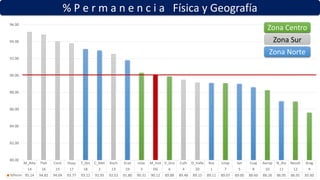 % P e r m a n e n c i a Física y Geografía
M_Alta Tlah Cont Huay T_Azc C_Met Xoch Ecat Iztac M_Inst V_Gro Culh D_Valle Ros Iztap Sat Cuaj Aerop N_Atz Nezah Arag
14 16 15 17 18 2 13 19 3 DG 6 4 20 1 7 5 8 10 11 12 9
%Perm 95.14 94.82 94.04 93.77 93.12 92.95 92.52 91.80 90.31 90.12 89.88 89.48 89.15 89.11 89.07 89.00 88.60 88.26 86.95 86.91 85.60
80.00
82.00
84.00
86.00
88.00
90.00
92.00
94.00
96.00
Zona Centro
Zona Sur
Zona Norte
 