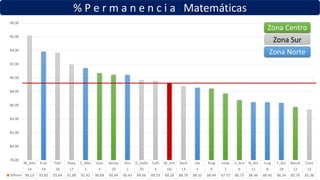 % P e r m a n e n c i a Matemáticas
M_Alta Ecat Tlah Huay C_Met Iztac Aerop Ros D_Valle Culh M_Inst Xoch Sat Arag Iztap V_Gro N_Atz Cuaj T_Azc Nezah Cont
14 19 16 17 2 3 10 1 20 4 DG 13 5 9 7 6 11 8 18 12 15
%Perm 96.19 93.82 93.64 91.89 91.42 90.68 90.44 90.43 89.66 89.53 89.28 88.79 88.55 88.44 87.73 86.73 86.46 86.45 86.34 85.76 85.38
78.00
80.00
82.00
84.00
86.00
88.00
90.00
92.00
94.00
96.00
98.00
Zona Centro
Zona Sur
Zona Norte
 
