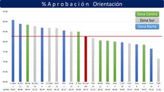 % A p r o b a c i ó n Orientación
C_Met N_Atz Aerop M_Alta Sat D_Valle Xoch Ros Huay V_Gro M_Inst Tlah Nezah Arag Iztac T_Azc Cont Cuaj Iztap Ecat Culh
2 11 10 14 5 20 13 1 17 6 DG 16 12 9 3 18 15 8 7 19 4
%Ap 90.81 88.88 88.44 87.70 86.94 86.82 86.78 85.57 85.03 84.98 82.75 81.74 80.63 80.46 80.00 79.69 79.14 78.64 78.47 76.52 71.46
60.00
65.00
70.00
75.00
80.00
85.00
90.00
95.00
Zona Centro
Zona Sur
Zona Norte
 