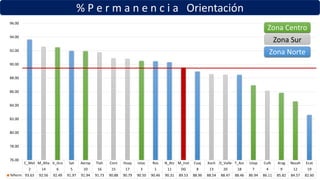 % P e r m a n e n c i a Orientación
C_Met M_Alta V_Gro Sat Aerop Tlah Cont Huay Iztac Ros N_Atz M_Inst Cuaj Xoch D_Valle T_Azc Iztap Culh Arag Nezah Ecat
2 14 6 5 10 16 15 17 3 1 11 DG 8 13 20 18 7 4 9 12 19
%Perm 93.63 92.56 92.49 91.97 91.94 91.73 90.88 90.79 90.50 90.46 90.31 89.53 88.96 88.54 88.47 88.46 86.94 86.11 85.82 84.57 82.60
76.00
78.00
80.00
82.00
84.00
86.00
88.00
90.00
92.00
94.00
96.00
Zona Centro
Zona Sur
Zona Norte
 