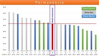 P e r m a n e n c i a
Tlah M_Alta Ecat Huay D_Valle Xoch Ros Iztac Aerop C_Met M_Inst Cont Culh T_Azc Sat Arag Cuaj Iztap V_Gro N_Atz Nezah
16 14 19 17 20 13 1 3 10 2 DG 15 4 18 5 9 8 7 6 11 12
%Perm 94.37 94.18 93.76 92.51 92.46 92.42 91.71 91.67 90.92 90.92 90.64 90.43 90.36 90.26 90.23 90.07 89.84 88.83 88.31 88.21 86.98
82.00
84.00
86.00
88.00
90.00
92.00
94.00
96.00
MediaInstitucional
Zona Centro
Zona Sur
Zona Norte
 
