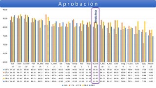 A p r o b a c i ó n
Ecat Xoch D_Valle Tlah M_Alta Iztac C_Met Sat Huay Aerop Ros Iztap M_Inst T_Azc N_Atz Cont Arag V_Gro Culh Cuaj Nezah
19 13 20 16 14 3 2 5 17 10 1 7 DG 18 11 15 9 6 4 8 12
16-B 84.10 85.25 85.00 82.82 83.63 81.30 80.42 80.12 80.45 84.02 80.52 81.46 80.32 81.35 79.60 79.24 78.58 78.86 76.05 77.28 75.32
17-A 86.16 86.77 87.20 85.20 84.17 87.35 81.79 82.40 82.02 84.63 82.32 82.74 82.94 84.15 82.64 84.05 82.68 80.78 80.52 78.63 78.40
17-B 83.05 85.04 83.12 83.07 79.75 81.38 80.79 80.33 80.24 79.95 77.87 80.18 79.45 79.29 76.75 76.23 78.90 79.15 76.33 70.88 76.76
18-A 85.97 87.46 86.88 85.22 84.60 85.90 82.42 80.65 83.29 80.66 83.89 83.18 82.90 83.19 82.81 84.06 80.62 79.95 83.49 83.46 78.57
18-B 86.87 86.33 85.90 84.41 84.01 83.58 83.40 82.82 82.42 82.39 81.69 81.62 81.59 81.00 80.32 79.82 79.68 79.53 78.42 77.06 74.85
60.00
65.00
70.00
75.00
80.00
85.00
90.00
16-B 17-A 17-B 18-A 18-B
MediaInst
 