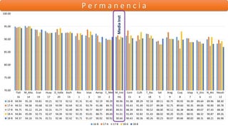 P e r m a n e n c i a
Tlah M_Alta Ecat Huay D_Valle Xoch Ros Iztac Aerop C_Met M_Inst Cont Culh T_Azc Sat Arag Cuaj Iztap V_Gro N_Atz Nezah
16 14 19 17 20 13 1 3 10 2 DG 15 4 18 5 9 8 7 6 11 12
16-B 94.94 95.18 93.81 93.21 92.72 92.52 91.31 91.42 92.19 90.29 90.96 91.38 89.29 92.18 89.11 90.75 90.92 90.39 89.64 89.96 88.30
17-A 94.53 94.58 93.68 92.59 93.99 92.64 92.31 93.79 91.48 89.75 91.51 93.43 91.49 92.07 89.38 92.75 89.60 90.35 89.06 90.90 89.78
17-B 94.75 95.12 91.24 92.31 91.77 92.49 89.73 90.77 88.97 89.85 89.91 88.39 89.91 90.52 88.00 90.12 86.38 88.86 89.07 87.43 88.38
18-A 94.84 95.09 92.73 92.47 94.39 92.92 92.35 93.01 88.75 89.69 91.01 91.49 92.82 91.43 88.02 90.20 93.05 88.91 88.32 90.87 89.26
18-B 94.37 94.18 93.76 92.51 92.46 92.42 91.71 91.67 90.92 90.92 90.64 90.43 90.36 90.26 90.23 90.07 89.84 88.83 88.31 88.21 86.98
70.00
75.00
80.00
85.00
90.00
95.00
100.00
16-B 17-A 17-B 18-A 18-B
MediaInst
 