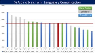 % A p r o b a c i ó n Lenguaje y Comunicación
Ecat Tlah D_Valle Xoch Cont Iztac Iztap Arag Ros M_Alta Sat Culh M_Inst Aerop N_Atz Huay V_Gro C_Met T_Azc Nezah Cuaj
19 16 20 13 15 3 7 9 1 14 5 4 DG 10 11 17 6 2 18 12 8
%Ap 90.27 88.31 86.99 86.61 85.23 83.52 83.47 83.01 82.75 82.47 82.43 82.37 82.28 82.26 82.20 80.54 79.29 79.11 77.64 77.62 76.55
65.00
70.00
75.00
80.00
85.00
90.00
95.00
Zona Centro
Zona Sur
Zona Norte
 