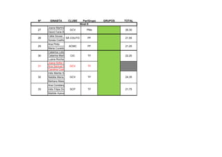 Nº GINASTA CLUBE Par/Grupo GRUPOS TOTAL
Joana Martins Dias
David Faria Ramos
Cátia Sousa
Soraia Coelho
Ana Pinto
Maria Curado
Catarina Lobo
Catarina Martins
Luana Rocha
Joana Sofia Costa
Ana Samuel Maia
Carolina Costa Santos
Inês Marilia Santos
Natália Maria Rodrigues
Bárbara Maia Ferreira
Ana Constança Reis
Inês Filipa Drumond
Matilde Azevedo
TF
TF
SCP
CIC
TF
GCV PMx
ACMC PF
TF
PF28
29
30
GCV
GCV
SÁ COUTO
31
32
33
27 26,30
21,55
21,20
22,20
24,35
21,75
Nível II
 