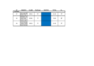 Nº GINASTA CLUBE Par/Grupo GRUPOS TOTAL CL.
Iniciados
Ana Luisa Perdiz
Beatriz Dias
Madalena Trindade
Sofia Costa
Beatriz Lapa
Sofia Rodrigues
Juliana Teixeira
Marta Monteiro
48 ACMC TF
ARCA PF
ARCA TF49
47 21,35 1º
19,65
21,95
2º
1º
 