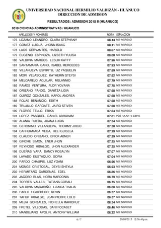 APELLIDOS Y NOMBRES
0510 CIENCIAS ADMINISTRATIVAS / HUANUCO
NOTA SITUACION
UNIVERSIDAD NACIONAL HERMILIO VALDIZÁN - HUÁNUCO
DIRECCION DE ADMISION
RESULTADOS: ADMISION 2015 II (HUANUCO)
08.14176 LOZANO LEANDRO, CLARA STEPHANY NO INGRESO
08.11177 GOMEZ LLIGUA, JHONN ISAAC NO INGRESO
08.07178 LAOS CERVANTES, HAROLD NO INGRESO
08.00179 EUGENIO ESPINOZA, LIZBETH YULISA NO INGRESO
07.96180 VALDIVIA MARCOS, LESLIH KATTY NO INGRESO
07.93181 SANTAMARIA CANO, ISABEL MERCEDES NO INGRESO
07.89182 VILLANUEVA ESPIRITU, LIZ YAQUELIN NO INGRESO
07.82183 MORI VELASQUEZ, KATHERIN STEYSI NO INGRESO
07.79184 MELGAREJO AGUILAR, MELANNIO NO INGRESO
07.75185 RAMOS VENTURA, FLOR YOVANA NO INGRESO
07.68186 ORIZANO PANDO, DANITZA LIDIA NO INGRESO
07.68187 QUIROZ GONZALES, KAROL ANDREA NO INGRESO
07.68188 ROJAS BENANCIO, EDITH NO INGRESO
07.68189 TRUJILLO GARGATE, JAIRO STIVEN NO INGRESO
07.64190 FLORES TELLO, ERIKA NO INGRESO
07.61191 LOPEZ PASQUEL, DANIEL ABRAHAM POSTULANTE LIBRE
07.54192 ALANIA RUEDA, JUANA LUCIA NO INGRESO
07.50193 GERONIMO VILLANUEVA, THOMMY JHICO NO INGRESO
07.29194 CARHUAMACA VEGA, HELI GUISELA NO INGRESO
07.29195 CLAUDIO ORIZANO, ERICK ABNER NO INGRESO
07.25196 GINCHE SIMON, ENER JHON NO INGRESO
07.25197 REYNOSO HIDALGO, JHON ALEXANDER NO INGRESO
07.07198 DUEÑAS VARA, DANCY ROSALYN NO INGRESO
07.04199 LAVADO EUSTAQUIO, SOFIA NO INGRESO
06.96200 PARDO CHAUPIS, LUZ YOANI NO INGRESO
06.93201 MONGE CRISTOBAL, DEYSI SHEYLA NO INGRESO
06.86202 HERMITAÑO CARDENAS, EDEL NO INGRESO
06.79203 JACOBO BLAS, NORA MARDONIA NO INGRESO
06.75204 TORRES VALLES, TATIANA CORALI NO INGRESO
06.68205 VALDIVIA MAGARIÑO, LIZAIDA THALIA NO INGRESO
06.57206 PABLO FIGUEREDO, KEVIN NO INGRESO
06.57207 TAFUR HIDALGO, JEAN PIERRE LOLO NO INGRESO
06.54208 MEJIA GONZALES, FIORELLA MARICRUZ NO INGRESO
06.46209 FRETEL VILLOGAS, SARI FOCABET NO INGRESO
06.32210 MANDUJANO APOLIN, ANTONY WILLIAM NO INGRESO
6 / 7 29/03/2015 12:36:46p.m.
 