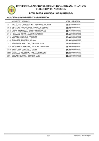 APELLIDOS Y NOMBRES
0510 CIENCIAS ADMINISTRATIVAS / HUANUCO
NOTA SITUACION
UNIVERSIDAD NACIONAL HERMILIO VALDIZÁN - HUÁNUCO
DIRECCION DE ADMISION
RESULTADOS: ADMISION 2015 II (HUANUCO)
06.21211 VILLEGAS ORBEZO, KATHERINNE JULIANA NO INGRESO
05.82212 ESTACIO RODRIGUEZ, MARCOS JESUS NO INGRESO
05.71213 MORA MENDOZA, CRISTIAN HERNAN NO INGRESO
05.68214 HUAMAN SILVA, JAVIER ENRIQUE NO INGRESO
05.68215 YAIPEN HIDALGO, YAJAIRA NO INGRESO
05.54216 ALVAREZ FLORES, VILMA NO INGRESO
05.46217 ESPINOZA MALLQUI, GRETTA ELIA NO INGRESO
05.39218 ESTEBAN CABRERA, MANUEL LEANDRO NO INGRESO
04.89219 BARTOLO COLLAZO, GABY NO INGRESO
04.39220 CABELLO GUERRA, RAFAEL SIMEON NO INGRESO
03.04221 OLIVAS OLIVAS, GIANDIR LUIS NO INGRESO
7 / 7 29/03/2015 12:36:46p.m.
 