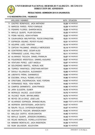 APELLIDOS Y NOMBRES
1110 INGENIERIA CIVIL / HUANUCO
NOTA SITUACION
UNIVERSIDAD NACIONAL HERMILIO VALDIZÁN - HUÁNUCO
DIRECCION DE ADMISION
RESULTADOS: ADMISION 2015 II (HUANUCO)
15.2971 CASTRO BONIFACIO, JACK ANTHONY NO INGRESO
15.2972 MARCOS PARDO, PERCY ENRIQUE NO INGRESO
15.2973 PIZARRO FLORES, SHARON NICOL NO INGRESO
15.2574 MAYLLE QUISPE, PILAR GIOVANA NO INGRESO
15.2575 POMA NIEVES, KENYI KITMAN NO INGRESO
15.2176 CAJAHUANCA MALPARTIDA, ROCIO ERNESTINA NO INGRESO
15.2177 ESPINOZA AQUINO, ROYER YOLINO NO INGRESO
15.1478 AGUIRRE LAZO, CRISTIAN NO INGRESO
15.1479 CAPCHA PALOMINO, ARASELLY MERCEDES NO INGRESO
15.1480 CONTRERAS MAIZ, CESAR ALDO NO INGRESO
15.1181 FERNANDEZ LUCAS, PAUL PACO NO INGRESO
15.0782 ALVARADO TACUCHI, DANIEL FRANKLIN NO INGRESO
15.0783 FIGUEREDO AROSTEGUI, SAMAEL AUGURIO NO INGRESO
15.0784 VENTURA PEREZ, LIZET ANGELA NO INGRESO
15.0485 SOLORZANO MARTEL, KEMUEL NOE NO INGRESO
15.0486 TORRES YANAYACO, CRISTHIAN ANTONY NO INGRESO
15.0087 DAVILA VILLANUEVA, ALEXANDER NO INGRESO
15.0088 LIBERATO PIÑAN, GIANMARCO NO INGRESO
14.9689 ESCOBAL AYALA, RUSBEL ATILIO NO INGRESO
14.9390 CRISTOBAL ENCARNACION, NOEL YORDAN NO INGRESO
14.9391 FERNANDEZ RIOS, YENI YADIRA NO INGRESO
14.8692 CAMPOS SARMIENTO, JEAN FRANCO NO INGRESO
14.7593 JARA ELGUERA, OLMER NO INGRESO
14.7594 MORALES VALDEZ, JULIO CESAR NO INGRESO
14.7595 VILCHEZ YAURI, BRYAM JAMES NO INGRESO
14.7196 REYES DE LA CRUZ, JOSE LUIS NO INGRESO
14.6497 ALVARADO ESPINOZA, BRANDO MIJAIL POSTULANTE LIBRE
14.5798 HERRERA SANTISTEBAN, JHON SIXTO NO INGRESO
14.5799 ÑAUPA TELLO, DYFERSON ROGERD NO INGRESO
14.46100 HUAYNATTE PAUCAR, BRANDON ANDY NO INGRESO
14.46101 MALLQUI CIERTO, KEVIN DANYON NO INGRESO
14.43102 MAYLLE QUISPE, JERSSON CROMWELL NO INGRESO
14.43103 ROJAS MORALES, FIORELLA ESTEFANY POSTULANTE LIBRE
14.39104 MAMANI MONTALVO, JACK ANDERSON NO INGRESO
14.39105 RUMI SALVADOR, ADLER ERIK NO INGRESO
3 / 9 29/03/2015 12:36:46p.m.
 