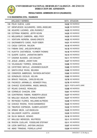 APELLIDOS Y NOMBRES
1110 INGENIERIA CIVIL / HUANUCO
NOTA SITUACION
UNIVERSIDAD NACIONAL HERMILIO VALDIZÁN - HUÁNUCO
DIRECCION DE ADMISION
RESULTADOS: ADMISION 2015 II (HUANUCO)
14.32106 FELIX CUEVA, LUIGI NO INGRESO
14.29107 SIENFUEGOS ALEJANDRO, GIDEL ANSELMO NO INGRESO
14.25108 AGUERO LUCIANO, JOEL RUSWELT NO INGRESO
14.25109 COTRINA ROMERO, JEFRY KEVIN NO INGRESO
14.25110 MELGAREJO CABRERA, ABEL FROY NO INGRESO
14.25111 VENTURA NOREÑA, ISAIAS ORESTE NO INGRESO
14.21112 SACRAMENTO CASIO, RUDY IDBER NO INGRESO
14.18113 CAQUI CAPCHA, WILSON NO INGRESO
14.18114 FABIAN DIAZ, JHELSSYN BRUSS NO INGRESO
14.18115 HUAYTA CASTAÑEDA, YUYMER THOMAS NO INGRESO
14.14116 QUISPE CUEVA, JHONATAN SMITH NO INGRESO
14.11117 CASANA BLASIDO, LEE SHULER NO INGRESO
14.07118 JESUS JAIMES, JHONY IVAN NO INGRESO
13.96119 VELASQUEZ TORRES, DENILSON NO INGRESO
13.86120 CAYETANO MAYLLE, JOHANNES GUILER NO INGRESO
13.86121 SANTA CRUZ RIVAS, BELINDA NO INGRESO
13.82122 CISNEROS AMBROSIO, RAYWEN ANTHONY NO INGRESO
13.82123 GONZALES CECILIO, KELVIN NO INGRESO
13.79124 BRAVO PASCUAL, CARLOS KELVIN NO INGRESO
13.79125 PACHECO JARAMILLO, KENNEDY PAUL NO INGRESO
13.71126 CHAVEZ ECHEVARRIA, ANGEL MANUEL POSTULANTE LIBRE
13.68127 ROJAS CHAVEZ, RONALDO NO INGRESO
13.61128 CORNELIO CHACON, ERIK NO INGRESO
13.57129 CONTRERAS FABIAN, ROBERTH JESUS NO INGRESO
13.57130 MALLQUI AGUILAR, RONALD ROBERT NO INGRESO
13.50131 REYNOSO FLORES, WILLIAMS ALFREDO NO INGRESO
13.43132 CHAVEZ RIVERA, FAVIO GIANMARCO NO INGRESO
13.32133 TIBURCIO ESPINOZA, GUIBER JUOVERT NO INGRESO
13.25134 ARMAS MEZA, LUZ ANGELICA NO INGRESO
13.25135 SALVADOR HUERTA, JHUNIOR NO INGRESO
13.18136 SILVA BASILIO, KENIHO NO INGRESO
13.11137 MALLQUI MENDOZA, WILFREDO NO INGRESO
13.11138 RIVERA CUELLAR, YOSSELINE STEFANY NO INGRESO
13.07139 LEON BARTOLO, JHEYSIN LINCOLN NO INGRESO
13.04140 ABAD TRINIDAD, FIORELA LUPHIT NO INGRESO
4 / 9 29/03/2015 12:36:46p.m.
 