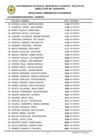 APELLIDOS Y NOMBRES
1210 INGENIERIA INDUSTRIAL / HUANUCO
NOTA SITUACION
UNIVERSIDAD NACIONAL HERMILIO VALDIZÁN - HUÁNUCO
DIRECCION DE ADMISION
RESULTADOS: ADMISION 2015 II (HUANUCO)
11.9336 RAFAELO ALEJO, ABNER ALFONSO NO INGRESO
11.8637 CLEMENTE JORGE, JOSE ANDRES NO INGRESO
11.7938 RUBIN TRUJILLO, CAREN ANEL NO INGRESO
11.7139 SANTIAGO MATOS, ELVIS IVAN NO INGRESO
11.6140 EUGENIO VILLANUEVA, MAXIMO ALFREDO NO INGRESO
11.5441 TARAZONA CISNEROS, IVET YESLIN NO INGRESO
11.4642 HUAPALLA JIMENEZ, WILLIAN LUIS NO INGRESO
11.1843 ANDRADE CRISTOBAL, CRISTIAN NO INGRESO
11.1144 MAYTA BARRERA, KRIS KAROL NO INGRESO
11.0745 RIVERA ATAVILLOS, LUIS KEVIN NO INGRESO
11.0446 ANGULO JIMENEZ, ANIBAL RAFAEL NO INGRESO
10.8947 HUACHO TACUCHI, LEVI DEMETRIO NO INGRESO
10.6448 VIGILIO LOZANO, JOSE ARMANDO NO INGRESO
10.5749 ATENCIO RAJO, ONDINA MARCELA NO INGRESO
10.5050 ADRIAN BRAVO, CARLOS ALONSO NO INGRESO
10.5051 BAZAN ALVAREZ, JOHANN MEYER NO INGRESO
10.4352 MARTIN GERONIMO, AUGUSTO CESAR NO INGRESO
10.3953 ARENAS GONZALES, BRAYAN HAESSLER NO INGRESO
10.3654 CHAVEZ NOBLEJAS, AYRTON MANUEL NO INGRESO
10.3255 ARNAO FONSECA, NADIA YOJAYRA NO INGRESO
10.3256 RAMON VALDIVIA, SHEYLA SOLEDAD NO INGRESO
10.2957 BETETA VILLADOMA, JERSY JORDY NO INGRESO
10.2158 HIDALGO FERNANDEZ, ROLIN ESTEBAN NO INGRESO
10.2159 NACION SEBASTIAN, ALFREDO NO INGRESO
10.1460 AGUIRRE URETA, RAUL NO INGRESO
10.1161 HIDALGO DE LA O, VICTOR ELIAS NO INGRESO
10.1162 PAJUELO CHAMORRO, DANIELA ADRIANA NO INGRESO
10.0763 FALCON ASCENCIO, DIEGO NO INGRESO
10.0764 HURTADO INGUNZA, MAYK WILSON NO INGRESO
10.0465 RIVERA SABINO, SOLANO NO INGRESO
10.0066 MALLQUI BUSTILLOS, DAYER MICHAEL NO INGRESO
10.0067 RAFAEL JUSTO, ELISA NO INGRESO
09.9368 BECERRA PONCE, KAREN DIANA NO INGRESO
09.7169 TELLO SANTIAGO, JESSICA TANIA NO INGRESO
09.6170 ROMERO CAMACHO, EVA NINFA NO INGRESO
2 / 4 29/03/2015 12:36:46p.m.
 