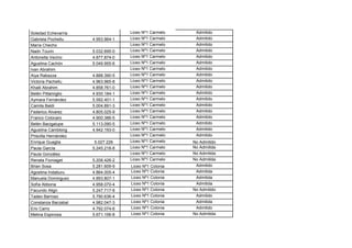 Soledad Echevarría                  Liceo Nº1 Carmelo    Admitido
Gabriela Pochellu     4.953.964-1   Liceo Nº1 Carmelo    Admitido
María Checho                        Liceo Nº1 Carmelo    Admitido
Nadn Tourin           5.032.695-0   Liceo Nº1 Carmelo    Admitido
Antonella Vecino      4.877.874-0   Liceo Nº1 Carmelo    Admitido
Agustina Cachón       5.049.955-6   Liceo Nº1 Carmelo    Admitido
Ivan Abrahim                        Liceo Nº1 Carmelo    Admitido
Aiya Rabazza          4.888.390-5   Liceo Nº1 Carmelo    Admitido
Victoria Pachellu     4.963.965-8   Liceo Nº1 Carmelo    Admitido
Khalil Abrahim        4.858.761-0   Liceo Nº1 Carmelo    Admitido
Belén Pittamiglio     4.930.184-1   Liceo Nº1 Carmelo    Admitido
Aymara Fernández      5.592.401-1   Liceo Nº1 Carmelo    Admitido
Camila Baldi          5.004.891-3   Liceo Nº1 Carmelo    Admitido
Federico Alvarez      4.805.025-9   Liceo Nº1 Carmelo    Admitido
Franco Colocaro       4.900.386-5   Liceo Nº1 Carmelo    Admitido
Belén Bacigalupe      5.113.090-5   Liceo Nº1 Carmelo    Admitido
Agustina Camblong     4.942.193-0   Liceo Nº1 Carmelo    Admitido
Priscilla Hernández                 Liceo Nº1 Carmelo    Admitido
Enrique Guaglia        5.027.226    Liceo Nº1 Carmelo   No Admitido
Paula García          5.245.218-8   Liceo Nº1 Carmelo   No Admitida
Paula González                      Liceo Nº1 Carmelo   No Admitida
Renata Fioniaget      5.208.426-2   Liceo Nº1 Carmelo   No Admitida
Brian Sosa            5.281.609-9   Liceo Nº1 Colonia    Admitido
Agostina Indaburu     4.864.005-4   Liceo Nº1 Colonia    Admitida
Manuela Dominguez     4.893.807-1   Liceo Nº1 Colonia    Admitida
Sofía Abbona          4.958.070-4   Liceo Nº1 Colonia    Admitida
Facundo Align         5.247.717-8   Liceo Nº1 Colonia   No Admitido
Tadeo Barroso         5.790.636-4   Liceo Nº1 Colonia    Admitido
Constanza Barzabal    4.982.047-3   Liceo Nº1 Colonia    Admitida
Eric Carro            4.792.074-6   Liceo Nº1 Colonia    Admitido
Melina Espinosa       5.671.156-8   Liceo Nº1 Colonia   No Admitida
 