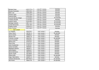 Michelle Green           4.872.777-9   Liceo Nº1 Colonia    Admitida
Micaela Hernández        4.864.545-2   Liceo Nº1 Colonia    Admitida
Belen Leal               4.888.208-6   Liceo Nº1 Colonia    Admitida
Gimena López             5.331.703-8   Liceo Nº1 Colonia    Admitida
Valentina Melo           5.450.050-9   Liceo Nº1 Colonia    Admitida
Facundo Mendez Artigas   5.418.646-8   Liceo Nº1 Colonia   No Admitido
Yosselyn Musselli        5.104.463-9   Liceo Nº1 Colonia    Admitida
Leandro Osorio           5.030.256-5   Liceo Nº1 Colonia   No Admitido
Santiago Outerelo        4.861.141-3   Liceo Nº1 Colonia   No Admitido
Camila Reimondez         5.292.155-5   Liceo Nº1 Colonia   No Admitida
Angeles Suárez           5.285.831-2   Liceo Nº1 Colonia    Admitida
Paula Techera            5.047.492-0   Liceo Nº1 Colonia     Admitida
         Juan Lacaze
Juri Delgado             5004790-3      Juan Lacaze 1       Admitido
Eliana Falcón            4897601-0      Juan Lacaze 1      No admitido
Nicole Schenk            5698842-0      Juan Lacaze 1       Admitido
Micaela Díaz             4998377-6      Juan Lacaze 1       Admitido
Francisco Jourdán        5053746-1      Juan Lacaze 1      No admitido
David Fernández          5255426-3      Juan Lacaze 1       Admitido
Martina Suhr             5276734-7      Juan Lacaze 1       Admitido
Álvaro Silva             5147473-3      Juan Lacaze 1       Admitido
Karen Quiabazzas         5159516-1      Juan Lacaze 1       Admitido
Daiana González          5094636-1      Juan Lacaze 1       Admitido
Magdalena Martero        4892451-1      Juan Lacaze 1       Admitido
Ileana Madero            4928045-7      Juan Lacaze 1       Admitido
Marina Bentancor         4863335-4      Juan Lacaze 1       Admitido
Agustín Scaler           5251959-0      Juan Lacaze 1       Admitido
Daiana Buffa             4878226-0      Juan Lacaze 1      No admitido
Diego Tafernnberry       5256781-0      Juan Lacaze 1       Admitido
Valentina Bardacosta     53877642-4     Juan Lacaze 1      No admitido
Alan Rivero              5269137-8      Juan Lacaze 1      No admitido
 