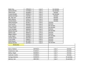 Belén Díaz            4795442-8           Liceo 5          No Admitido
Sabrina Montiel       5147460-8           Liceo 5          No Admitido
Sasha Durán           5034985-0           Liceo 5            Admitido
Luciana Almada        5455951-6           Liceo 5          No Admitido
Adriana Da Rosa       5100782-7           Liceo 5            Admitido
Ma. José Lanz         5074598-7           Liceo 5            Admitido
Martín Barrios        5105412-1           Liceo 5            Admitido
Camila Silveira       4823538-2           Liceo 5            Admitido
Sasha Rodriguez       5016631-1           Liceo 5   Admitido
Luna Ferrizzo         4804483-2           Liceo 5   Admitido
Kevin Gutierrez       4735794-5           Liceo 5   No Admitido
Luciana Castro        5048928-0           Liceo 5   No Admitido
Lucía González        5006294-3           Liceo 5   Admitido
Bárbara Berocay       5457190-2           Liceo 5   No Admitido
Natalia Costa         5064057-2           Liceo 5   Admitido
Magalí Golfarini      5022527-6           Liceo 5   Admitido
Lucas Vignoli         4934865-3           Liceo 5   No Admitido
Camila Llerena        5057309-7           Liceo 5   Admitido
Lucía Guillén         5389551-7           Liceo 5   Admitido
Sofía Pereyra         4877565-7           Liceo 5   Admitido
Melissa Morales       5247860-5           Liceo 5   No Admitido
         Montevideo


Biurra, Federico                  5297092-6                  Liceo 1      Admitido
Charbonnier, Vera                 5104403-7                  Liceo 1      Admitida
Mañay, Abigail                    5630856-5                  Liceo 1      Admitida
Carbonell, Camila                 5103965-8                  Liceo 1      Admitida
Iturriaga,Valentina               5236393-9                  Liceo 1     No admitida
Martinez, Iván                    4864186-0                  Liceo 1     No admitido
 