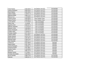 Tania Pereira         4.932.426-9   Las Piedras Liceo Nº3   No Admitida
Jessica Rodriguez     5.650.235-5   Las Piedras Liceo Nº3   No Admitida
David Mateos          5.083.329-5   Las Piedras Liceo Nº3   No Admitido
Valeria Artigas       5.156.911-8   Las Piedras Liceo Nº3   No Admitida
Mathias Musetti       4.984.412-4   Las Piedras Liceo Nº3   No Admitido
Marcos Cruz           3.129.929-6   Las Piedras Liceo Nº3   No Admitido
Camila Lenzué         5.404.925-6   Liceo Canelon Chico     No Admitida
Daiana Pereira        5.026.850-9   Liceo Canelon Chico     No Admitida
Lucía Cabrera         5.174.793-6     Liceo 18 de Mayo      No Admitida
Daina Cosa             5.159.853-     Liceo 18 de Mayo      No Admitida
Agustina Viera        4.940.631-6     Liceo 18 de Mayo      No Admitida
Mathías Céspedes      5.170.610-6     Liceo 18 de Mayo      No Admitido
Mariana Torres        5.409.905-0     Liceo 18 de Mayo      No Admitida
Sharon Rodriguez      4.975.757-5     Liceo 18 de Mayo      No Admitida
Cristian Viana        5.148.027-0     Liceo 18 de Mayo      No Admitido
Christian Gastón      5.077.343-3     Liceo 18 de Mayo      No Admitido
Tatiana Veledo        5.423.425-7   Las Piedras Liceo Nº3   No Admitida
Sheila Cáceres        5.076.772-5   Las Piedras Liceo Nº3   No Admitida
Nadia Sánchez         5.097.657-6   Las Piedras Liceo Nº3   No Admitida
Miranda Antelo        5.326.219-4   Las Piedras Liceo Nº3   No Admitida
Alan Rosadilla        5.202.731-3   Las Piedras Liceo Nº3   No Admitido
Yamila Cor            5.023.496-8   Las Piedras Liceo Nº4    Admitida
Agustin Belen         5.391.758-5   Las Piedras Liceo Nº4    Admitido
Camila Rodríguez      5.290.831-6   Las Piedras Liceo Nº4    Admitida
Florencia Elichex     5.447.088-7   Las Piedras Liceo Nº4    Admitida
Andrés Fischer        5.164.939-6   Las Piedras Liceo Nº4    Admitido
Sofía Vaz             5.883.107-9   Las Piedras Liceo Nº4    Admitida
Micaela Candini       5.118.504-1   Las Piedras Liceo Nº4    Admitida
Christian Bonchebes   5.390.630-6   Las Piedras Liceo Nº4    Admitido
Bruno Almeida         5.068.175-9   Las Piedras Liceo Nº4   No Admitido
Deborah               5.296.631-9   Las Piedras Liceo Nº4   No Admitida
 