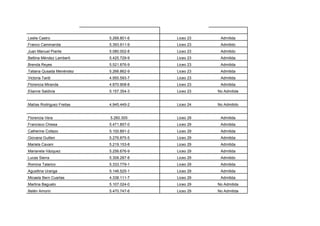 Leslie Castro              5.268.801-6   Liceo 23    Admitida
Franco Cammarota           5.393.911-9   Liceo 23    Admitido
Juan Manuel Piante         5.080.002-8   Liceo 23    Admitido
Bettina Méndez Lamberti    5.425.729-9   Liceo 23    Admitida
Brenda Reyes               5.521.876-9   Liceo 23    Admitida
Tatiana Qusada Menéndez    5.266.862-9   Liceo 23    Admitida
Victoria Tardi             4.955.593-7   Liceo 23    Admitida
Florencia Miranda          4.870.908-8   Liceo 23    Admitida
Elianne Saldivia           5.157.354-3   Liceo 23   No Admitida


Matías Rodriguez Freitas   4.945.449-2   Liceo 24   No Admitido


Florencia Vera             5.260.305-    Liceo 29    Admitida
Francisco Chiesa           5.471.857-0   Liceo 29    Admitida
Catherine Collazo          5.100.891-2   Liceo 29    Admitida
Giovana Guillen            5.276.875-5   Liceo 29    Admitida
Mariela Cavani             5.219.153-8   Liceo 29    Admitida
Marianela Vázquez          5.256.676-9   Liceo 29    Admitida
Lucas Sierra               5.308.287-8   Liceo 29    Admitido
Romina Talarico            5.333.779-1   Liceo 29    Admitida
Agusttina Uranga           5.146.525-1   Liceo 29    Admitida
Micaela Bern Cuartas       4.338.111-7   Liceo 29    Admitida
Martina Baguato            5.107.024-0   Liceo 29   No Admitida
Belén Amorin               5.470.747-6   Liceo 29   No Admitida
 