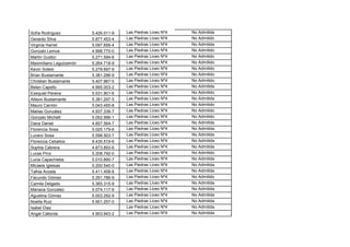 Sofía Rodríguez          5.426.011-9   Las Piedras Liceo Nº4   No Admitida
Gerardo Silva            5.877.453-4   Las Piedras Liceo Nº4   No Admitido
Virginia Harret          5.097.656-4   Las Piedras Liceo Nº4   No Admitida
Gonzalo Lemos            4.998.770-0   Las Piedras Liceo Nº4   No Admitido
Martin Guidici           5.271.594-6   Las Piedras Liceo Nº4   No Admitido
Maximiliano Leguizamón   5.264.718-9   Las Piedras Liceo Nº4   No Admitido
Kevin Sotelo             5.278.697-9   Las Piedras Liceo Nº4   No Admitido
Brian Bustamante         5.381.296-9   Las Piedras Liceo Nº4   No Admitido
Christian Bustamante     5.407.967-5   Las Piedras Liceo Nº4   No Admitido
Belen Capello            4.995.003-2   Las Piedras Liceo Nº4   No Admitida
Ezequiel Pereira         5.531.901-6   Las Piedras Liceo Nº4   No Admitido
Allison Bustamante       5.381.297-5   Las Piedras Liceo Nº4   No Admitida
Mauro Carrión            5.043.455-8   Las Piedras Liceo Nº4   No Admitido
Matías González          4.937.336-7   Las Piedras Liceo Nº4   No Admitido
Gonzalo Michett          5.052.996-1   Las Piedras Liceo Nº4   No Admitido
Dana Daniel              4.857.564-7   Las Piedras Liceo Nº4   No Admitida
Florencia Sosa           5.025.179-6   Las Piedras Liceo Nº4   No Admitida
Lucero Sosa              5.598.503-7   Las Piedras Liceo Nº4   No Admitida
Florencia Ceballos       9.435.519-6   Las Piedras Liceo Nº4   No Admitida
Sophia Cabrera           4.873.893-6   Las Piedras Liceo Nº4   No Admitida
Lucas Píriz              5.208.792-0   Las Piedras Liceo Nº4   No Admitido
Lucia Capachieba         5.010.890-7   Las Piedras Liceo Nº4   No Admitida
Micaela Iglesias         5.200.540-0   Las Piedras Liceo Nº4   No Admitida
Talhia Acosta            5.411.458-8   Las Piedras Liceo Nº4   No Admitida
Facundo Gómez            5.291.786-9   Las Piedras Liceo Nº4   No Admitido
Camila Delgado           5.365.315-9   Las Piedras Liceo Nº4   No Admitida
Mariana Gonzalez         5.074.117-9   Las Piedras Liceo Nº4   No Admitida
Agustina Gómez           5.003.292-9   Las Piedras Liceo Nº4   No Admitida
Noella Ruiz              5.901.257-0   Las Piedras Liceo Nº4   No Admitida
Isabel Diaz                            Las Piedras Liceo Nº4   No Admitida
Angie Callorda           4.903.943-2   Las Piedras Liceo Nº4   No Admitida
 
